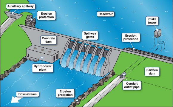 Illustration of Dam Types