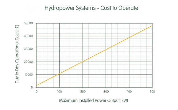 Hydropower system cost