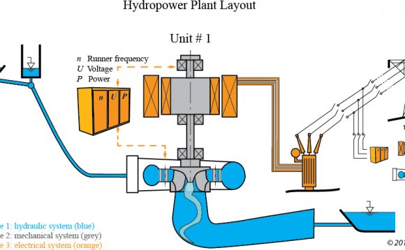 Layout of a hydropower plant