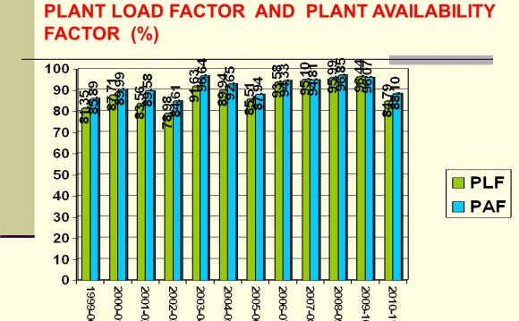 PLANT LOAD FACTOR AND PLANT