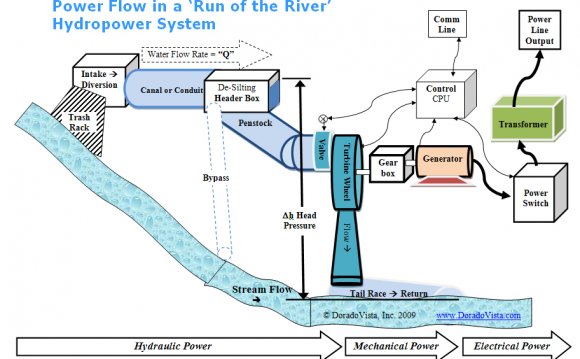 In Stream Small Hydropower