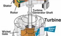 Electricity Generation with Water Turbine