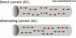 Electron circulation in direct current and alternating circuits contrasted.
