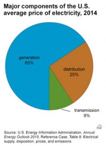 graph showing quotes of major components of electrical energy cost: generation 65per cent, distribution 25per cent, transmission 9per cent