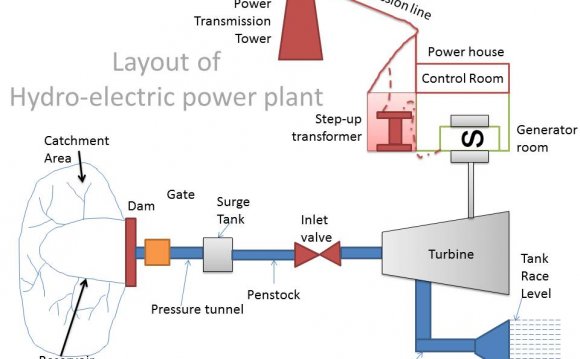 Hydroelectric power plant diagram