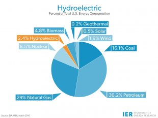 Hydroelectric-Energy-Consumption-updated-mar-2016rev