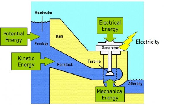 Hydroelectric energy Examples