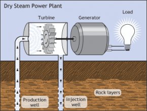 example of a Dry Steam Power Plant - Geothermal vapor comes up from the reservoir through a production well. The vapor spins a turbine, which in turn spins a generator that creates electrical energy. Excess vapor condenses to liquid, which will be put back to the reservoir via an injection really.