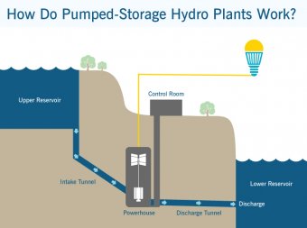 Pumped Storage Hydro Plant