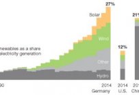 Renewables as share of electricty generation
