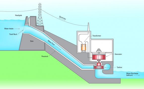 Process of hydro power plants