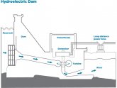 Hydroelectric energy is electricity generated from