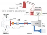Hydroelectric power plant diagram