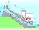 Process of hydro power plants