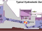 Pros and cons to hydroelectric energy