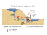 Pumped Storage hydropower plants