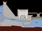 Types of hydroelectric power