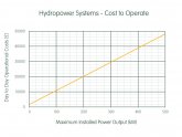 What is the cost of hydroelectric energy?