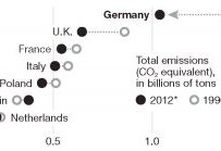 Total emissions (CO2 equivalent), 1990-2012