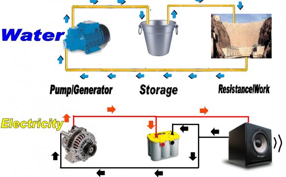 How to make water electricity?